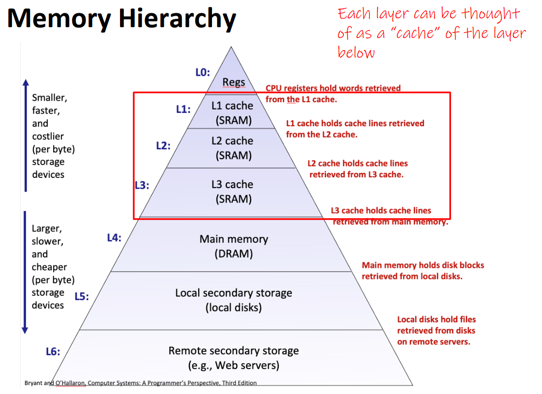 this was taken from my cis3800 lecture notes